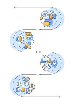 Nonviolent communication infographic vertical sequence. Social networking, friendship. Visualization infochart with 4 steps. Circles workflow vector