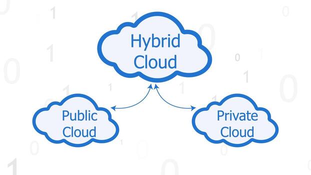 A diagram showing the connection between a public cloud and a private cloud to form a hybrid cloud vector