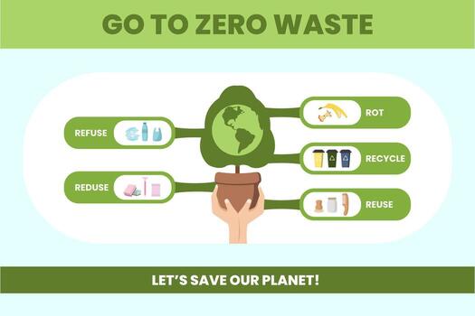 esta infografía regalos estrategias para lograr cero residuos viviendo. eso Destacar métodos me gusta rechazar, reducir, reutilizar, reciclar, y putrefacción a promover ambiental conservación y sostenibilidad. vector