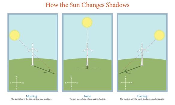 Sunlight and Turbine Shadow Changes Explained in an Educational Illustration vector