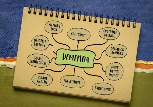 Dementia is not a single disease but a group of conditions affecting memory, thinking, behavior, and daily functioning. Mind map infographics. photo
