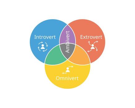 Comparison of Introvert, Ambivert, omnivert, extrovert vector
