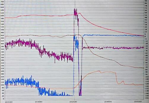 Control panel graph displaying significant fluctuations in monitored parameters during testing photo