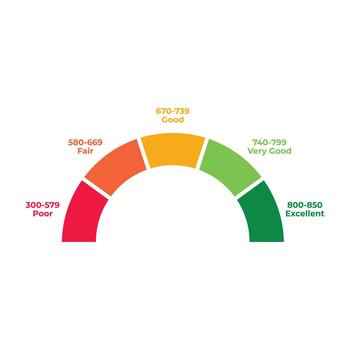 Credit score arc infographic with color-coded segments showing ranges from poor to excellent based on numeric score thresholds vector