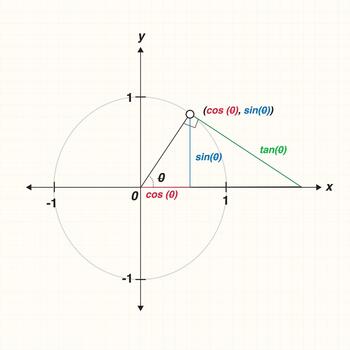 Trigonometry cos, sin, and tan. Basic math formulas, triangles, and circles. vector