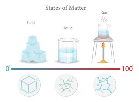 States of Matter Diagram Showing Solid, Liquid, and Gas with Molecular Structures and Temperature Scale. vector