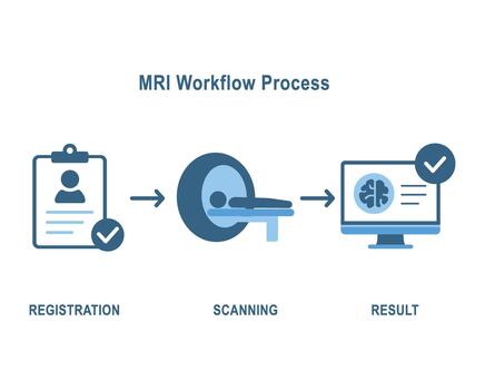 Minimal flat illustration showing MRI workflow steps from patient registration to scanning and final diagnostic results. Suitable for medical presentations and radiology education. vector