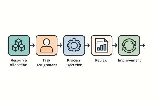 Business process workflow infographic showing resource allocation execution review improvement vector