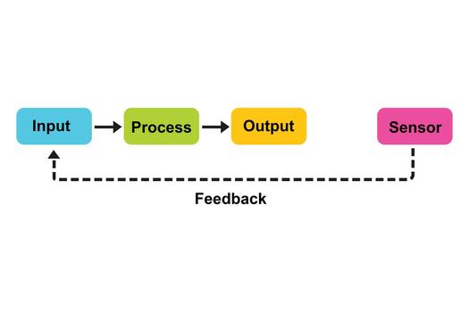 sistema realimentación diagrama ajustando entrada para máquina aprendizaje mejoramiento vector