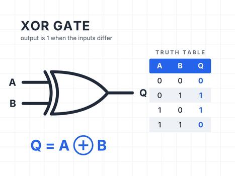 Xor Gate Truth Table and Boolean Expression vector