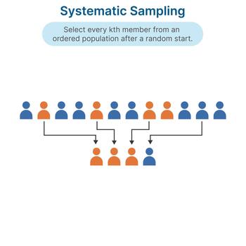 Systematic Sampling Method Ordered Selection Statistics Diagram vector