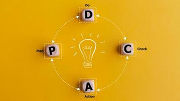 piano pdca fare dai un'occhiata atto. opera o processi qualità miglioramento per continuo miglioramento. parola pdca su di legno blocchi con vicino ciclo continuo linea. attività commerciale strategia efficienza su foto