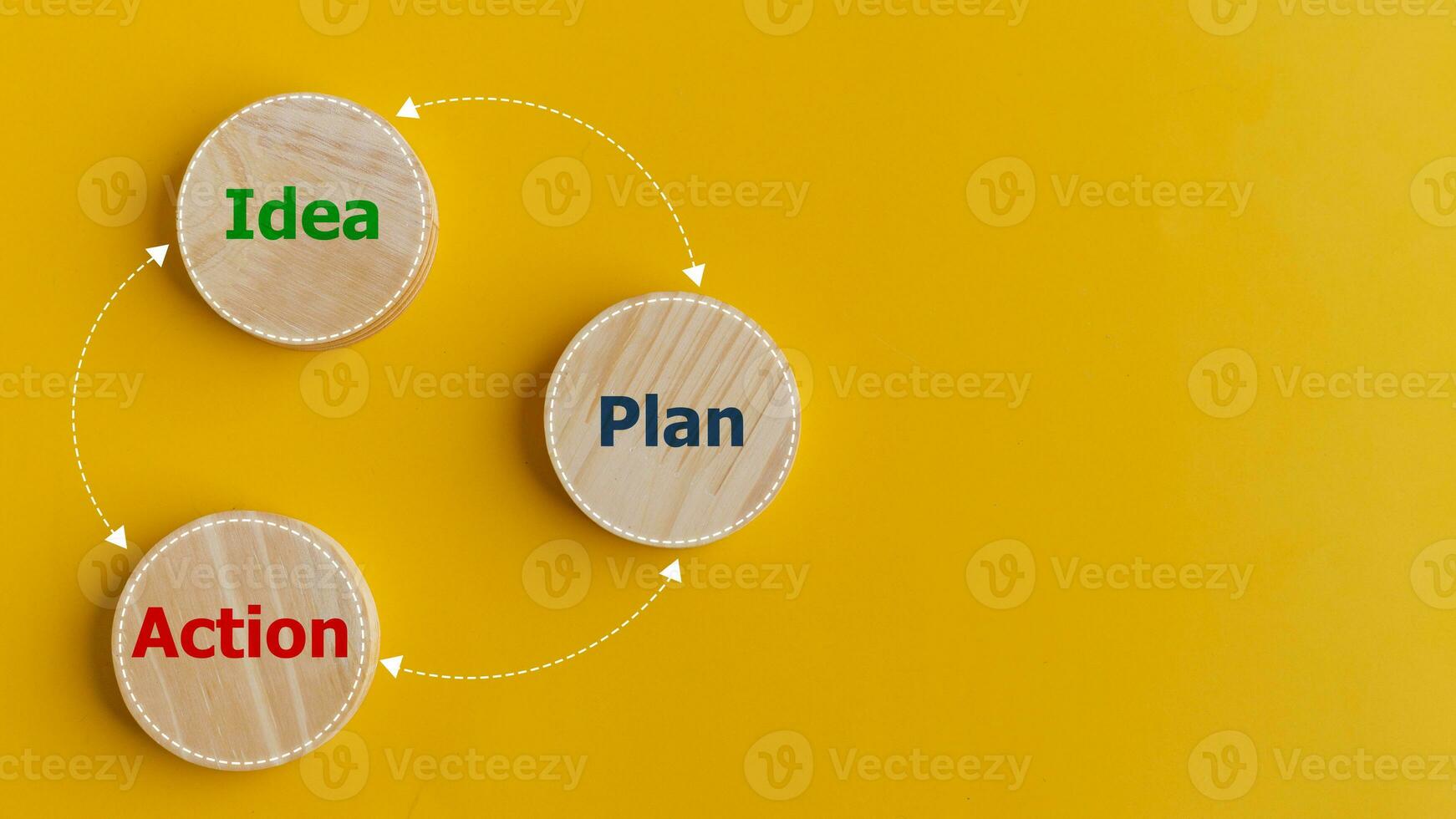 ideia, plano, e açao ciclo dentro o negócio planejamento, inovação, e criatividade. de madeira círculo com a palavras Ação, plano, e idéia conectado com Setas; flechas. foto