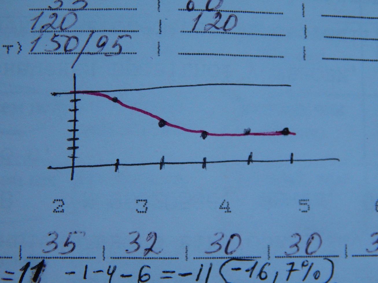 gráficos científicos, cardiogramas e cálculos matemáticos foto