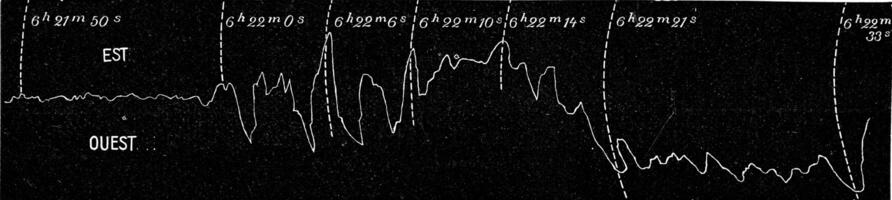 rastreamento a marcha do a tremor de terra de uma autogravação dispositivo, vintage gravação. foto