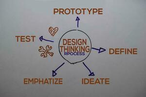 Design Denken rProzess Text mit Schlüsselwörter isoliert auf Weiß Tafel Hintergrund. Diagramm oder Mechanismus Konzept. foto