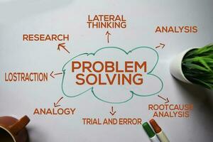 Problem lösen Text mit Schlüsselwörter isoliert auf Weiß Tafel Hintergrund. Diagramm oder Mechanismus Konzept. foto