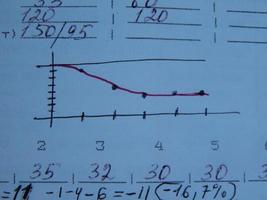 wissenschaftliche Diagramme, Kardiogramme und mathematische Berechnungen foto