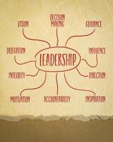 Führung - - Infografiken oder Verstand Karte skizzieren auf Kunst Papier, Geschäft oder Politik Konzept foto