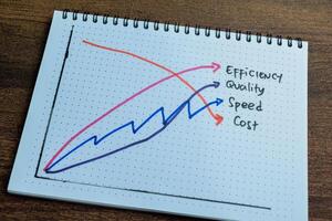 Konzept von Effizienz, Qualität, Geschwindigkeit, Kosten schreiben auf Buch isoliert auf hölzern Tisch. foto