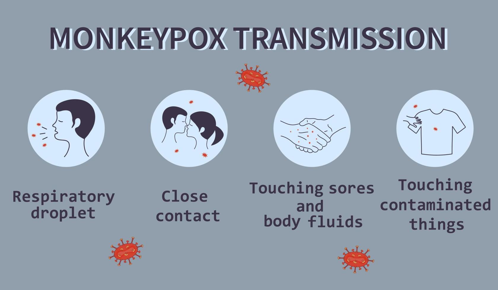 Monkeypox virus transmissie infographics pictogrammen. nieuwe gevallen van het apenpokkenvirus zijn gemeld in europa en de vs. vector
