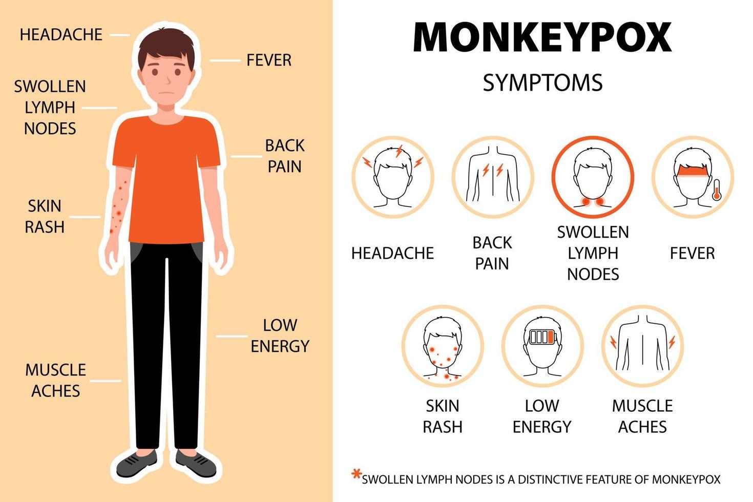 Monkeypox virus symptomen infographic met man. hoofdpijn, rugpijn, gezwollen lymfeklieren, koorts, huiduitslag enz. hoofdpijn, rugpijn enz. nieuwe gevallen van uitbraken in europa en de vs. vector