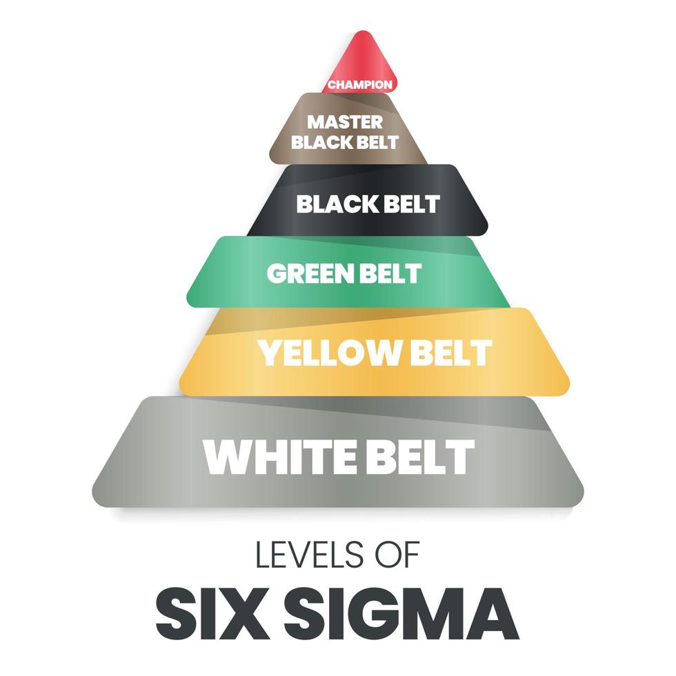 een vectorinfographic in een piramide- of driehoeksvorm van sigmaniveaus, wat een methode voor continue verbetering is, heeft wit, geel, groen, zwart, master black belts en kampioenen voor lean 6 sigma vector