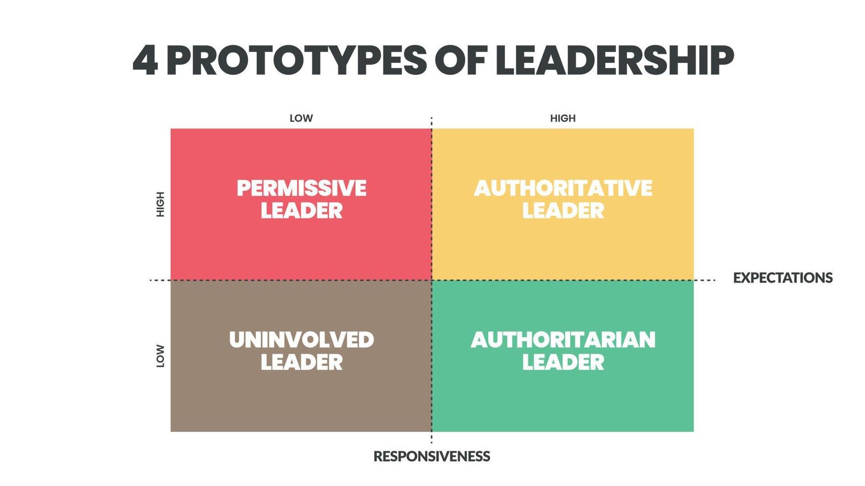 4 prototypes van leiderschapsmatrix infographic presentatie is vectorillustratie in vier elementen zoals toegeeflijke leider, niet-betrokken leider, gezaghebbende leider en autoritaire leider. vector. vector