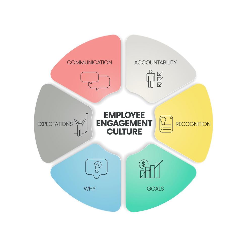 een diagram voor cultuuranalyse van medewerkersbetrokkenheid heeft 6 stappen, zoals communicatie, verantwoordelijkheid, regonitie, doelen, waarom en verwachtingen. zakelijke infographic presentatievector voor dia of website vector