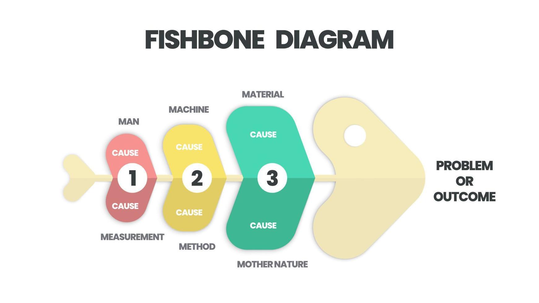 de vector kenmerkte een vissenskelet. een sjabloon is een hulpmiddel om de grondoorzaken van een effect en oplossing te analyseren en te brainstormen. een presentatie van een visgraatdiagram is een oorzaak-en-gevolg-ishikawa-diagram.