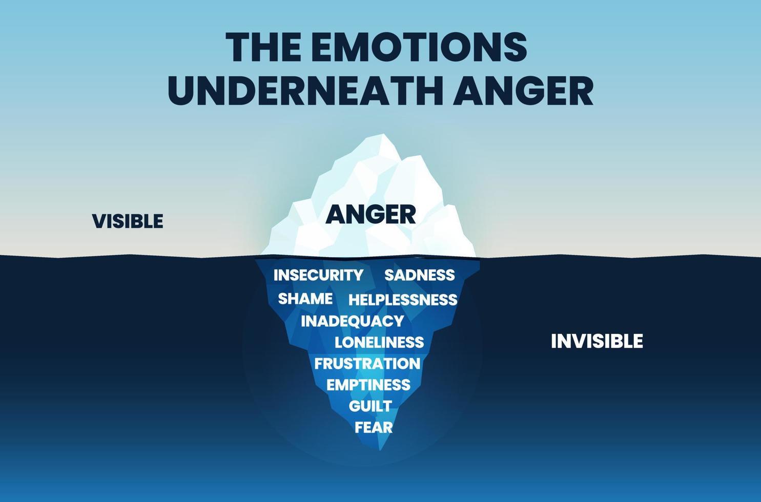 het concept van de woede-ijsberg laat zien dat het topje van de ijsbergberg zichtbare woede-actie aan de oppervlakte is. het onzichtbare onder de zee of onder water zijn negatieve emoties zoals angst, schuld en pijn vector