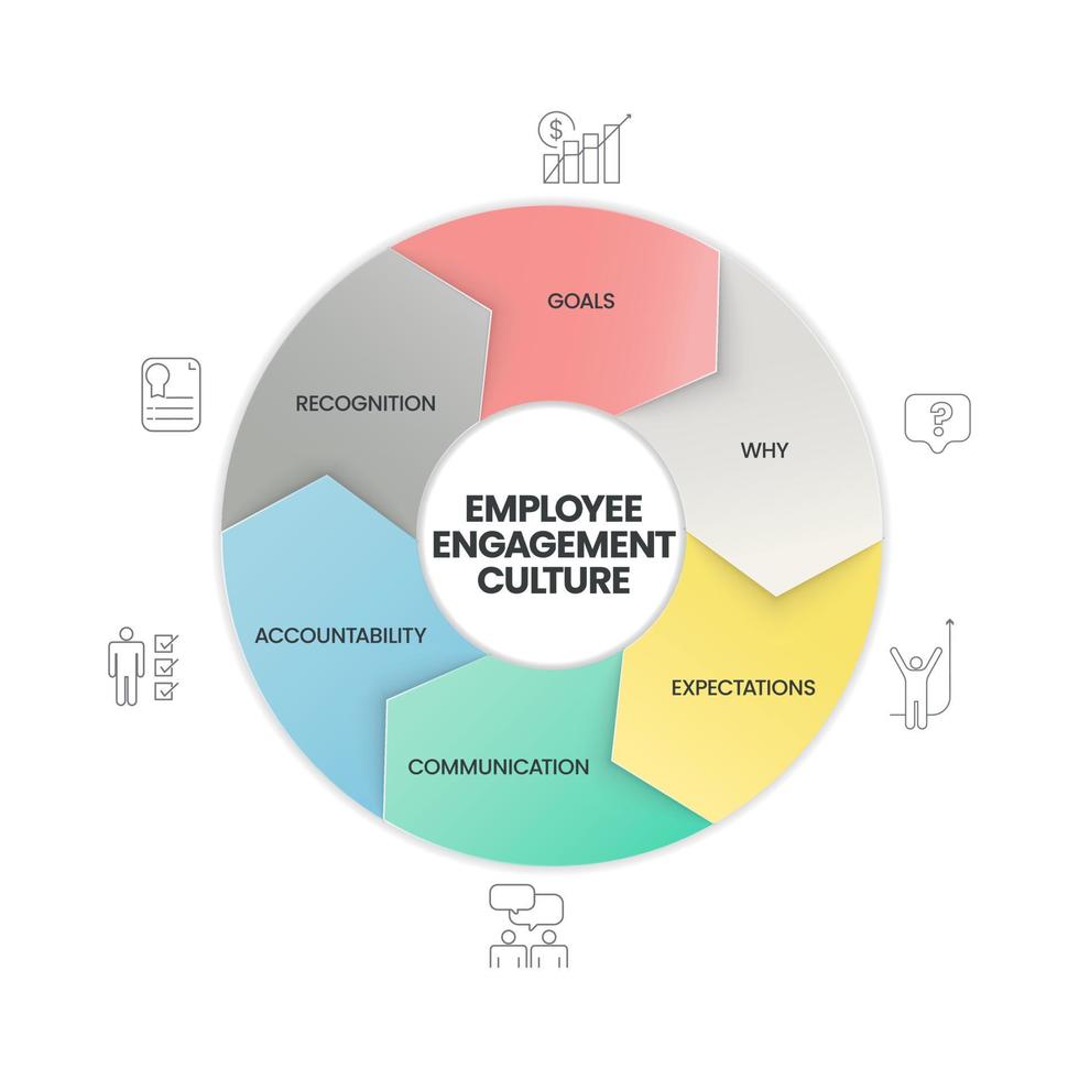 een diagram voor cultuuranalyse van medewerkersbetrokkenheid heeft 6 stappen, zoals communicatie, verantwoordelijkheid, regonitie, doelen, waarom en verwachtingen. zakelijke infographic presentatievector voor dia of website vector