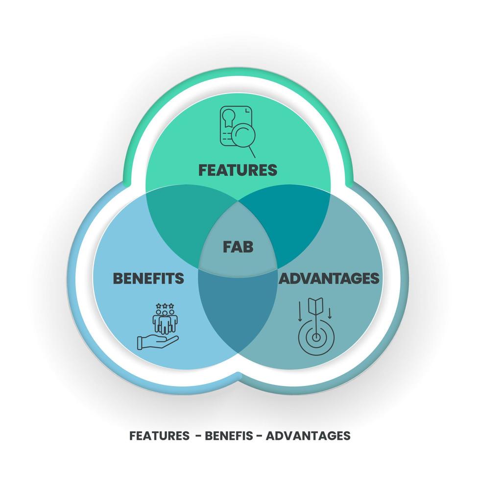 een fantastische analyse beschrijft de kenmerken, voordelen en voordelen van een product en hoe deze samenwerken om een product binnen de markt te onderscheiden. venn diagram infographic presentatie vector. vector