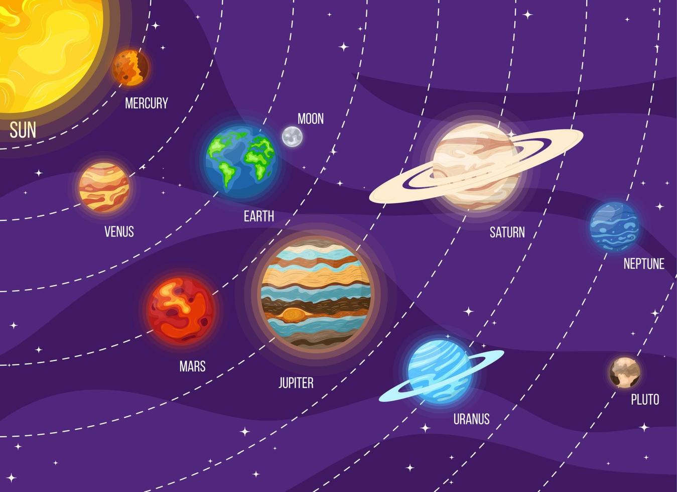 set cartoon planeten van het zonnestelsel in de ruimte. kleurrijk universum met zon, maan, aarde, sterren en systeemplaneten. vectorillustratie voor elk ontwerp. vector