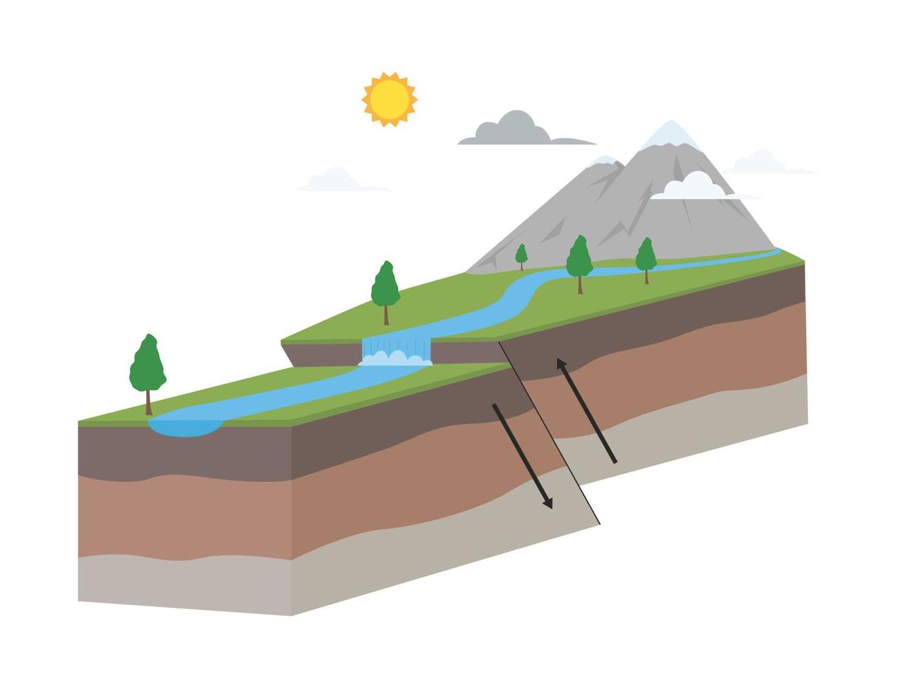 geologisch fout bord transformeren naar beneden omhoog aarde kruis sectie vector