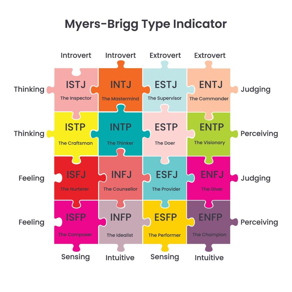 myers-brigg type indicator puzzel tabel vector