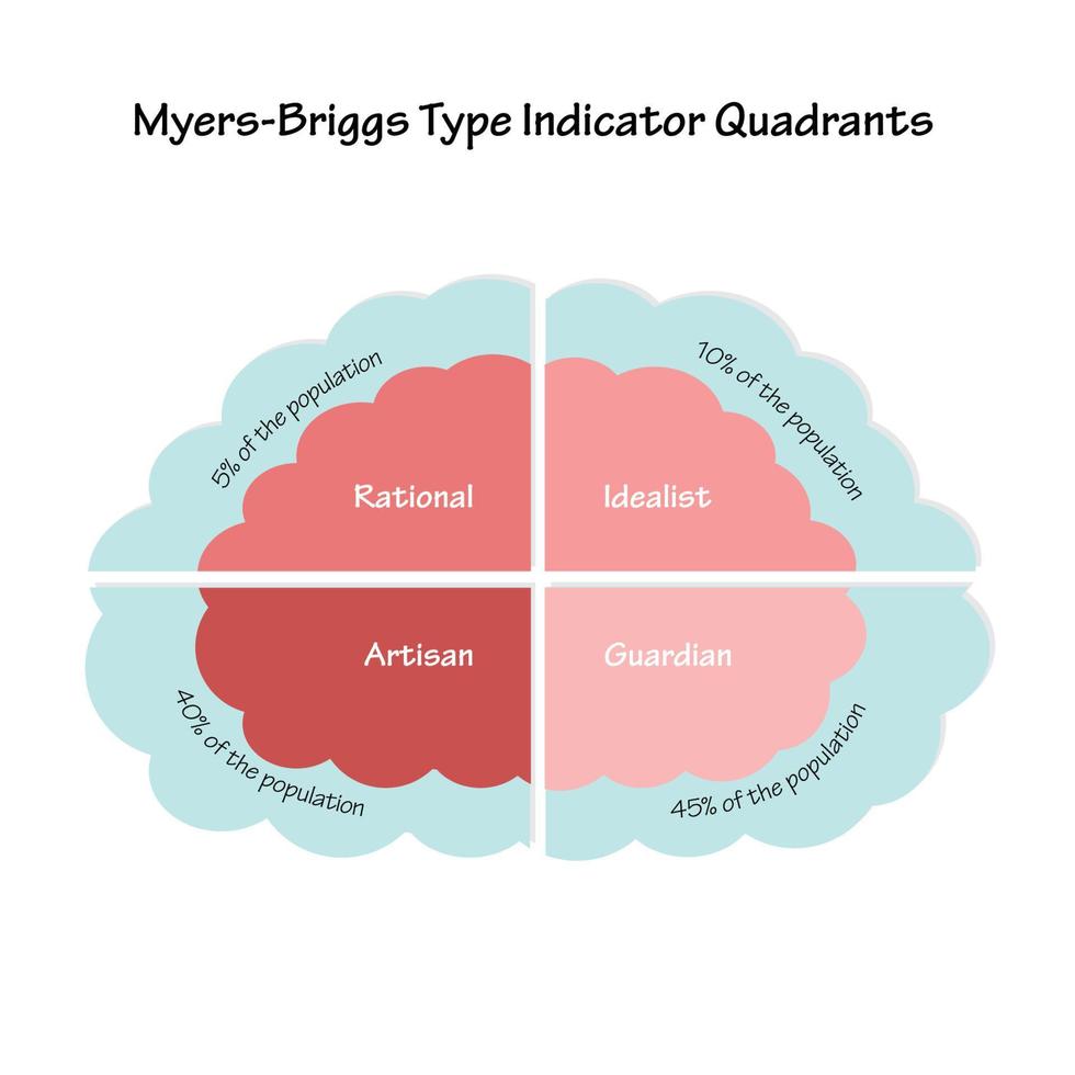 myers-briggs type indicator kwadranten vector