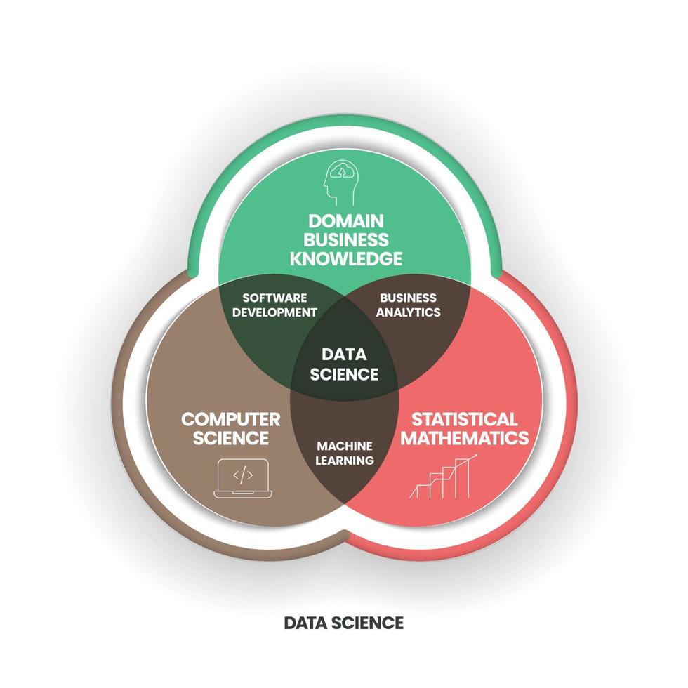 data science concept combineert domein-, bedrijfskennis, informatica en statistische wiskunde om kennis en inzichten te extraheren uit gestructureerde en ongestructureerde data. infographic-banner. vector