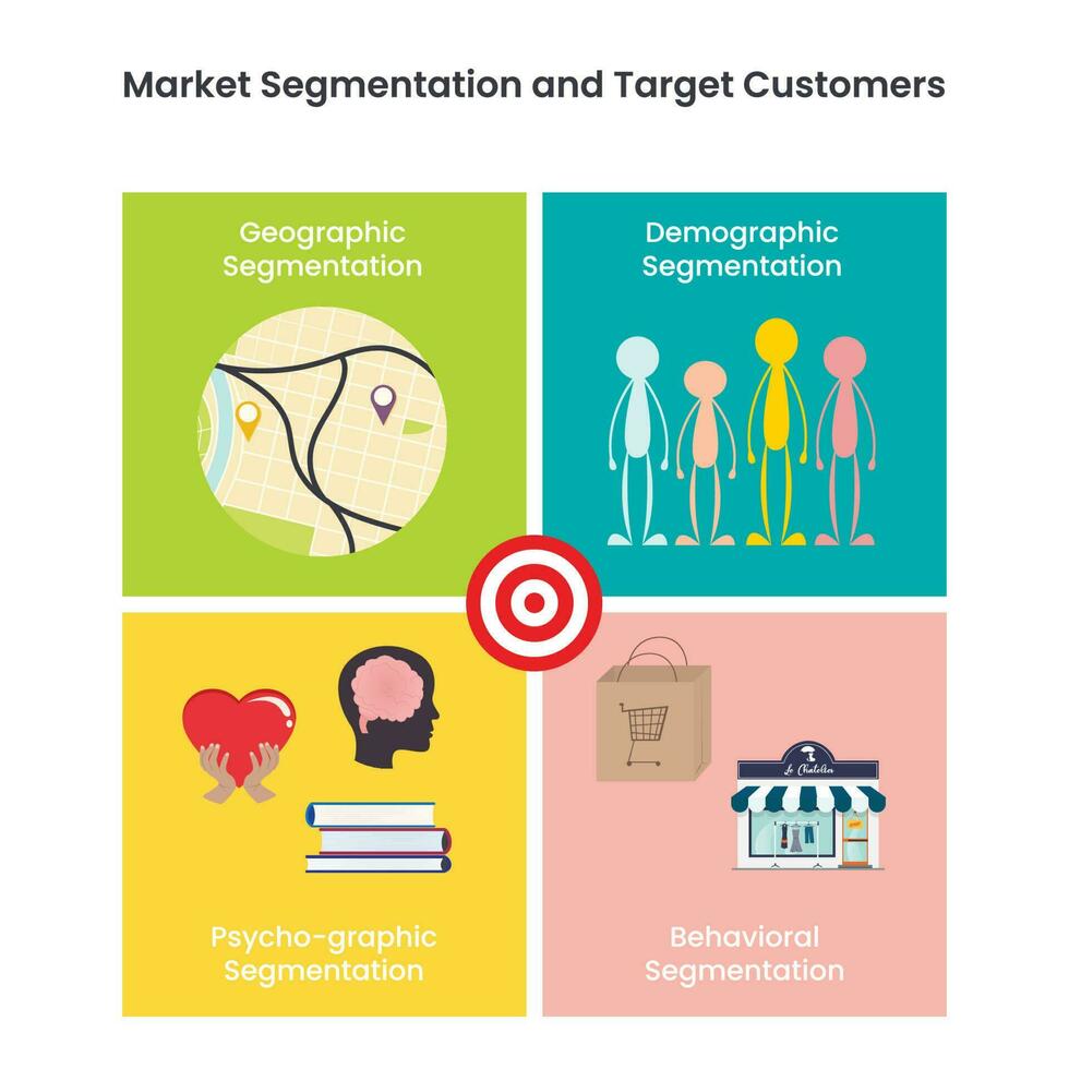 demografisch, geografisch, psychografisch, gedragsmatig markt segmentatie vector