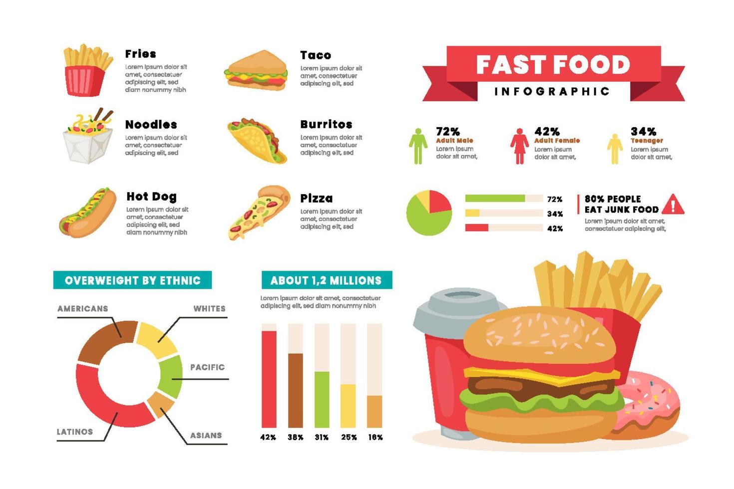 snel voedsel infographic elementen, pictogrammen - types van rommel voedsel, diagrammen tonen consumptie van snel voedsel in verschillend landen. desserts en drankjes symbolen en grafiekenjunkfoodinfographic vector