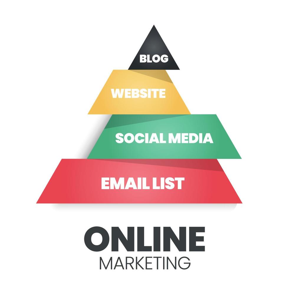 een vectorinfographic van een online marketingpiramide- of driehoeksconcept heeft blogs, websites, sociale media en e-maillijsten op 4 niveaus voor de marketingontwikkeling en planningsstrategie van e-commercebedrijven vector