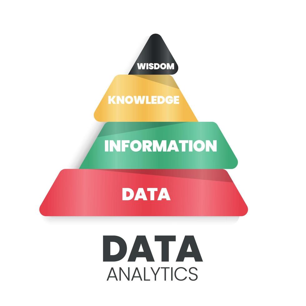 data-analysepiramide heeft een sterke basisgegevens grappige database met informatie, kennis en wijsheid. het suggereert het pad van data naar wijsheid te volgen, bottom-up om de it-marketing te analyseren vector