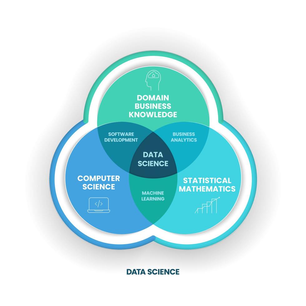 data science concept combineert domein-, bedrijfskennis, informatica en statistische wiskunde om kennis en inzichten te extraheren uit gestructureerde en ongestructureerde data. infographic-banner. vector