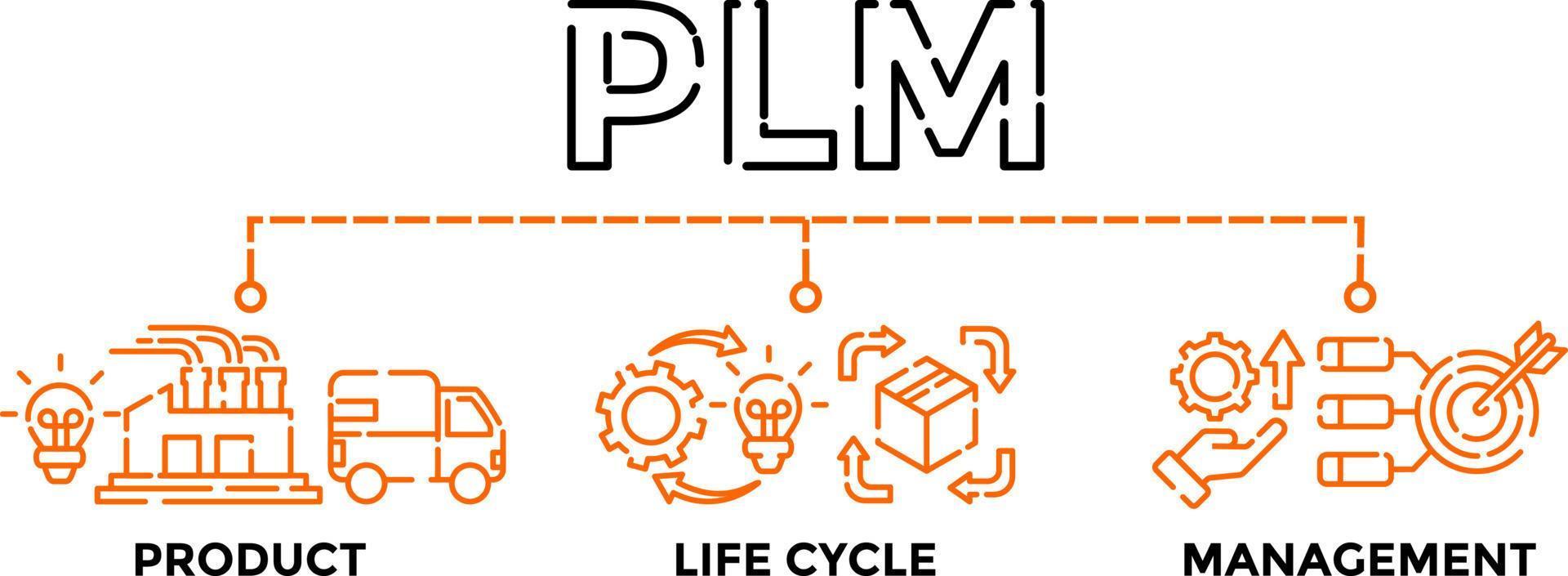 plm - Product levenscyclus beheer banier concept illustratie met pictogrammen. vector