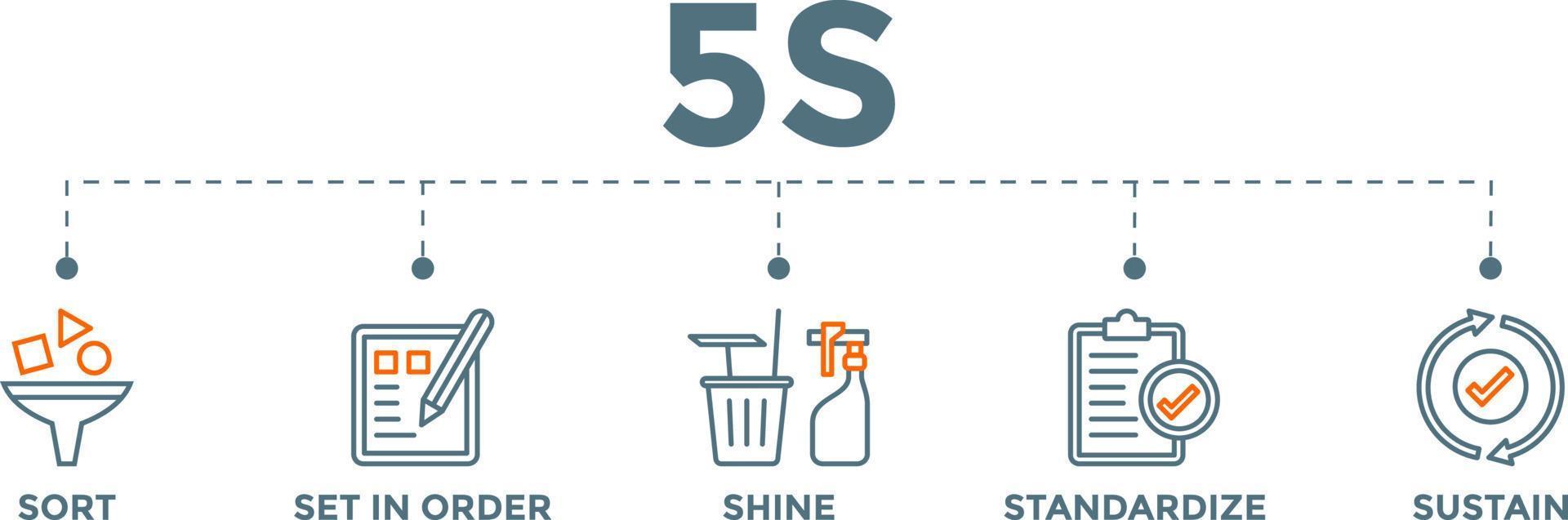 5s banier vector illustratie methode Aan de werkplaats met soort, reeks in bestellen, schijnen, standaardiseren en ondersteunen pictogrammen