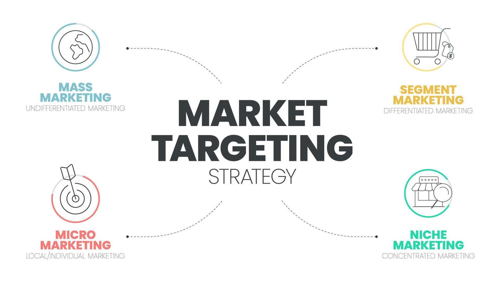 afzet gericht op infographic presentatie sjabloon met pictogrammen heeft 4 stappen werkwijze zo net zo massa marketing, segment markt, niche en micro marketing. afzet analytisch voor doelwit strategie concepten. vector