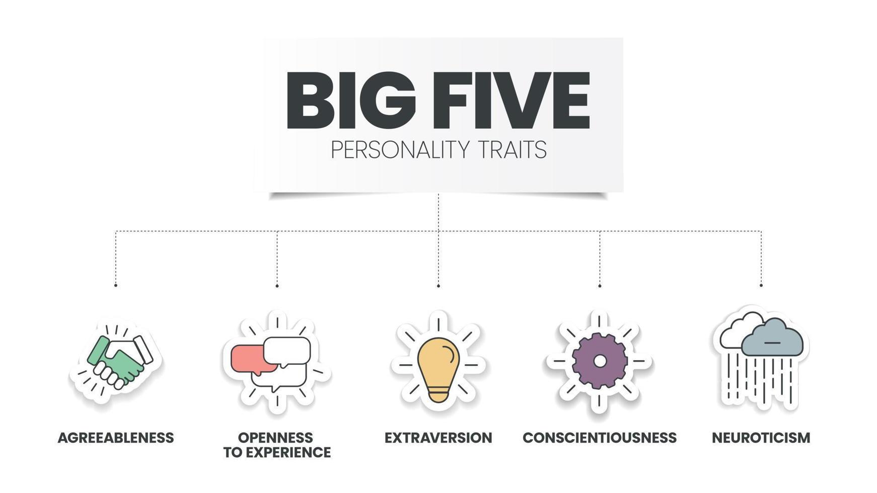 groot vijf persoonlijkheid eigenschappen infographic heeft 4 types van persoonlijkheid zo net zo vriendelijkheid, openheid naar beleven, neuroticisme, gewetensvol en extraversie. zichtbaar glijbaan presentatie vector. vector