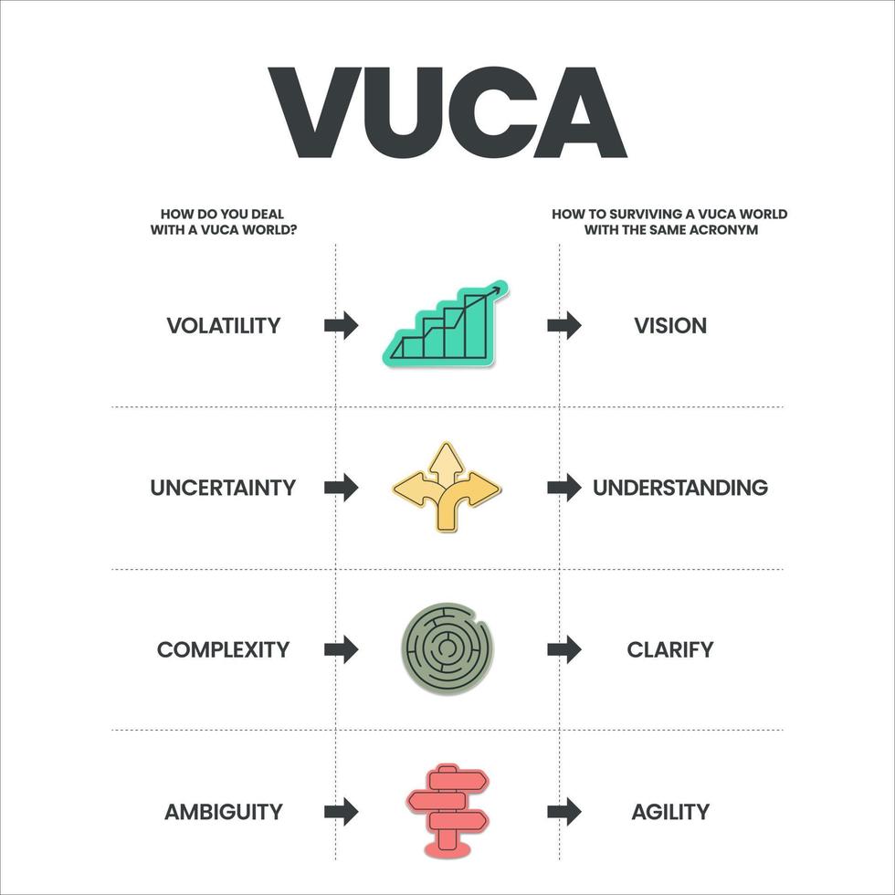 vuca strategie infographic sjabloon heeft 4 stappen naar analyseren zo net zo wisselvalligheid, onzekerheid, complexiteit en meerduidigheid. bedrijf zichtbaar glijbaan metafoor sjabloon voor presentatie met creatief illustratie vector