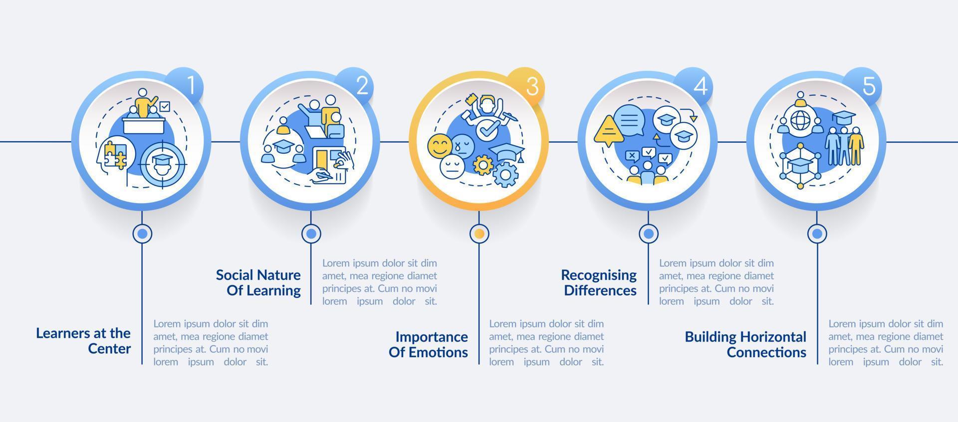 principes en wetten van aan het leren cirkel infographic sjabloon. gegevens visualisatie met 5 stappen. bewerkbare tijdlijn info grafiek. workflow lay-out met lijn pictogrammen. vector