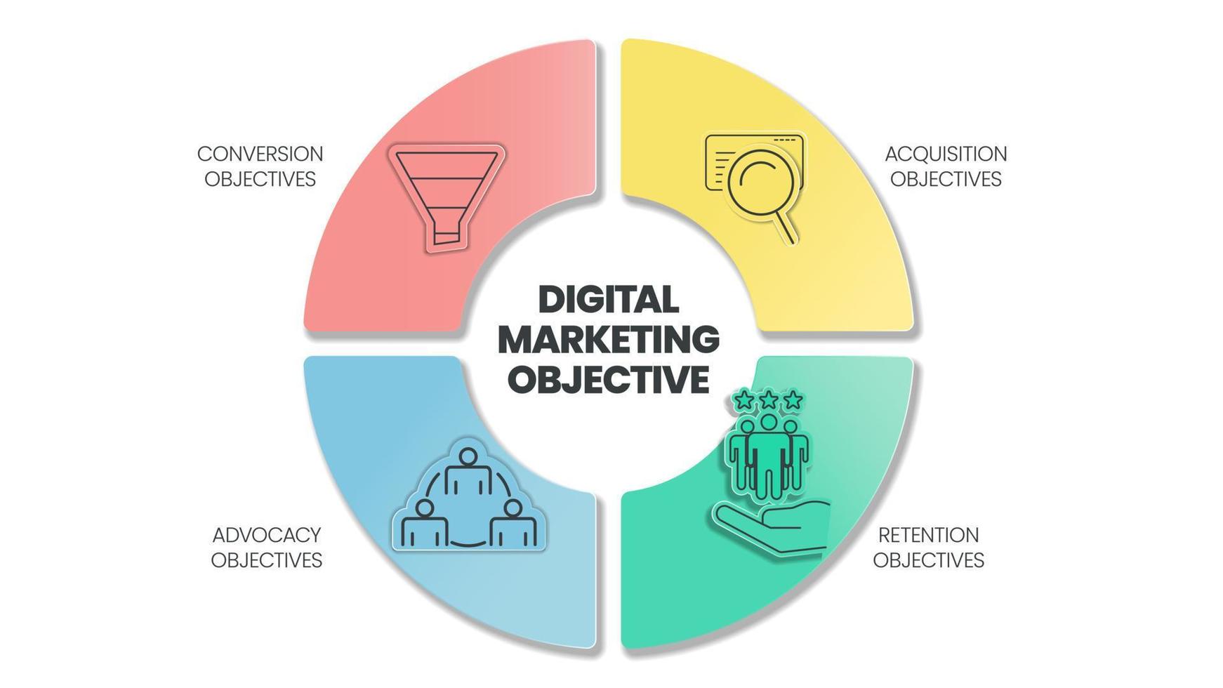 digitaal afzet doelstelling strategie infographic sjabloon heeft 4 stappen naar analyseren zo net zo conversie doelstelling, acquisitie doelstelling, belangenbehartiging doelstelling en retentie doelstellingen. bedrijf presentatie. vector